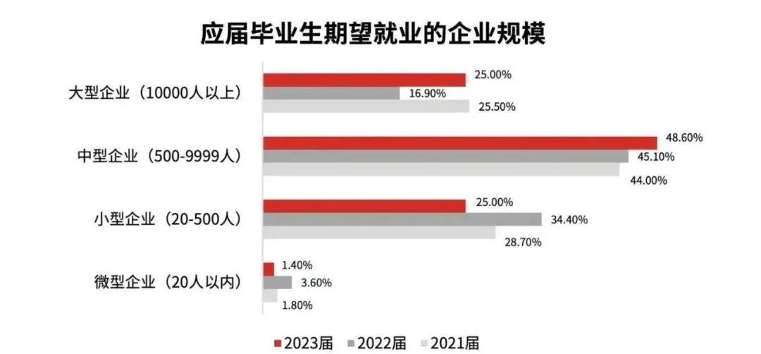 2023届全国高校毕业生就业情况分析大数据带您揭开残酷真相