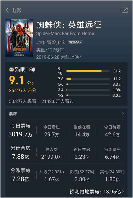 蜘蛛侠英雄远征票房打破多项纪录口碑两极化严重谁的锅