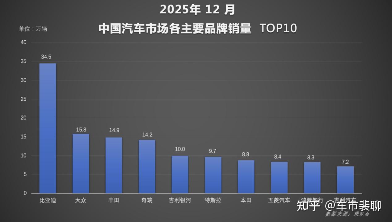 年度榜单出炉,比亚迪多个第一交出2025年中国车市亮眼成绩单