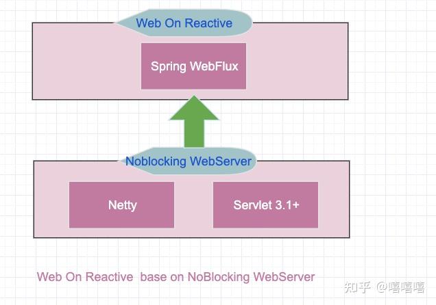 Spring Flux SpringMvc和SpringWebflux的架构 - 知乎