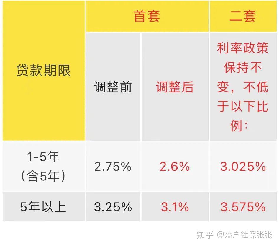 首套住房公积金贷款利率下调啦！ - 知乎