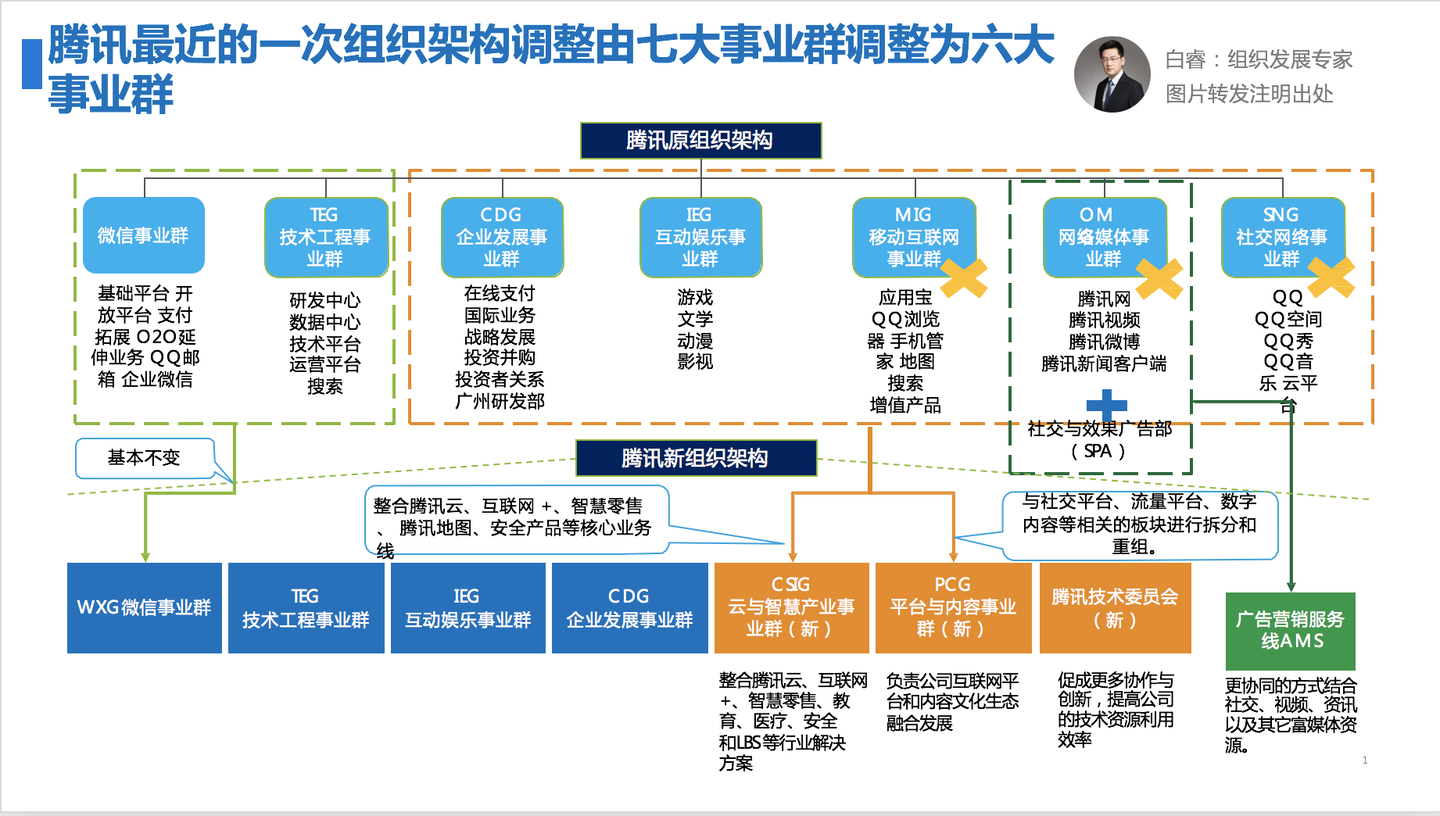 腾讯公司组织架构图图片