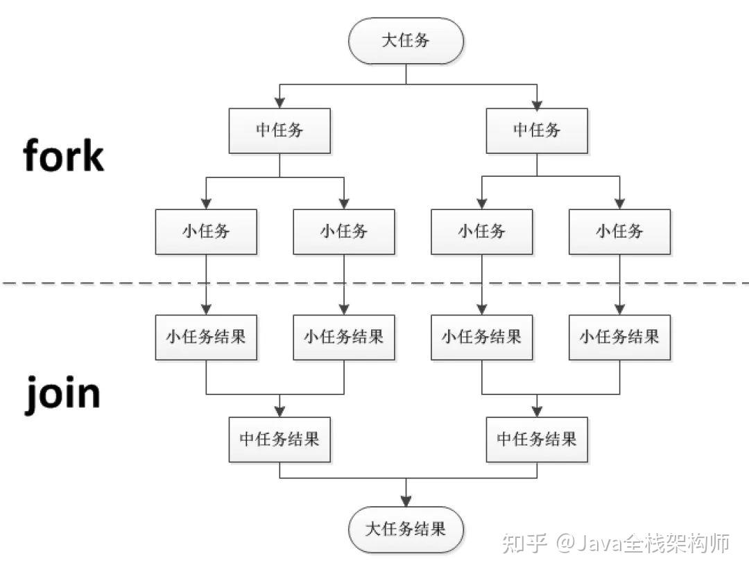 深入理解 ForkJoinPool：入门、使用、原理 - 知乎