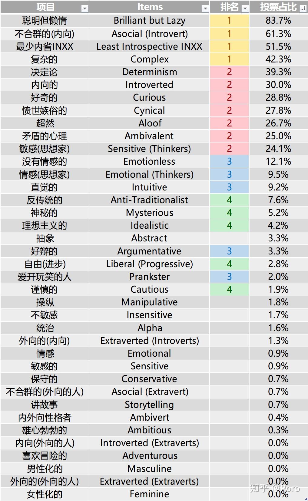 mbti人格特點品質情感排行intp篇