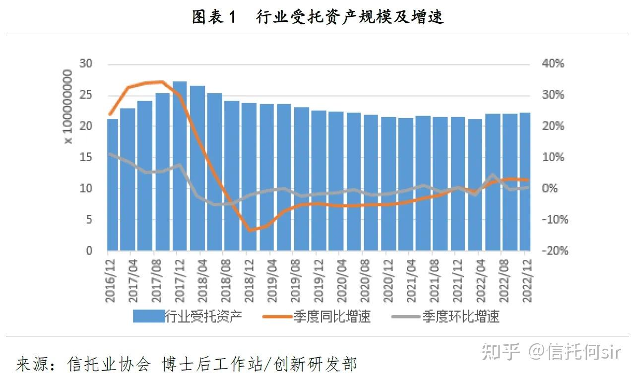 2022年信托行业年报分析 - 知乎