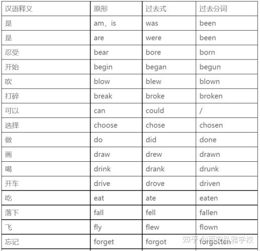 中考英语:动词过去式/过去分词不规则分类背诵 - 知乎