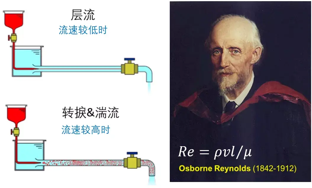 粘性流体力学的稳定器