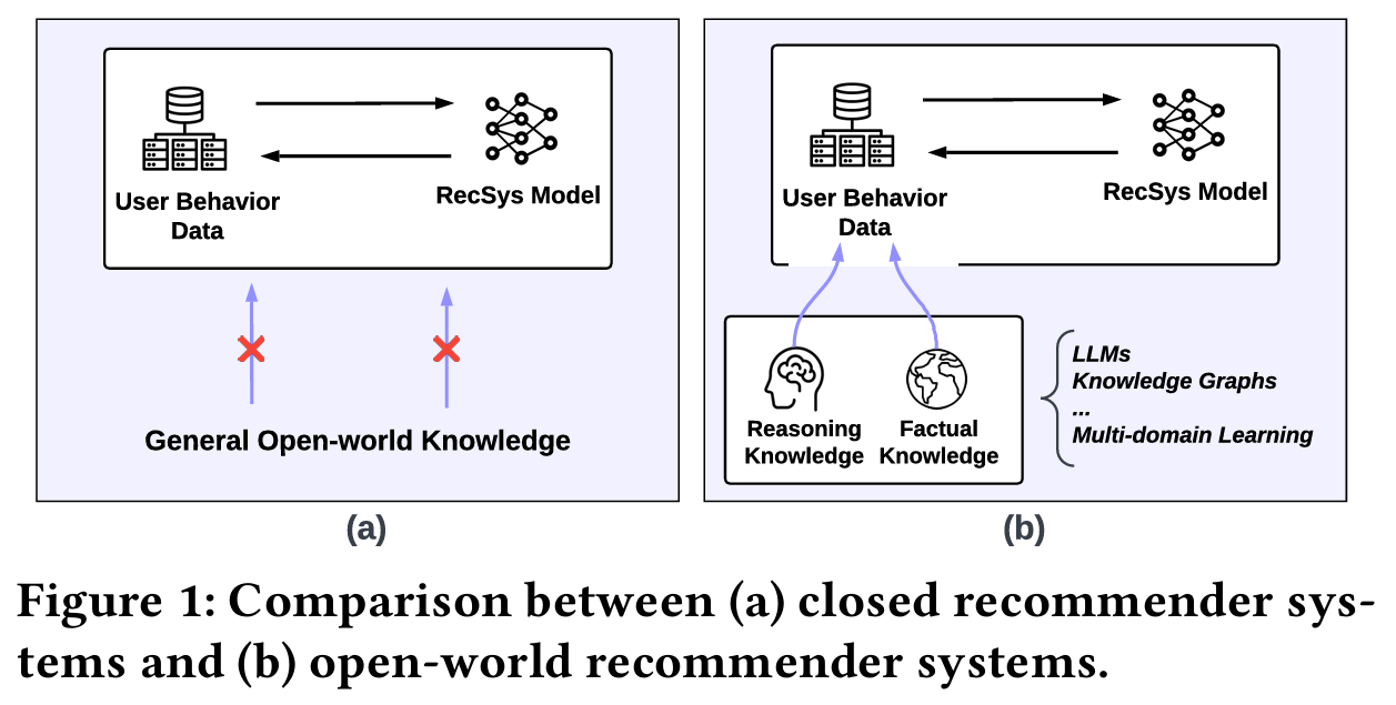 论文阅读之Towards Open-World Recommendation with Knowledge Augmentation from ...
