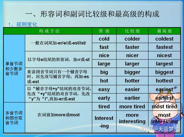 初中英语形容词和副词比较级和最高级用法大全 看过够用初中四年 形容词比较级单词50个 精作网