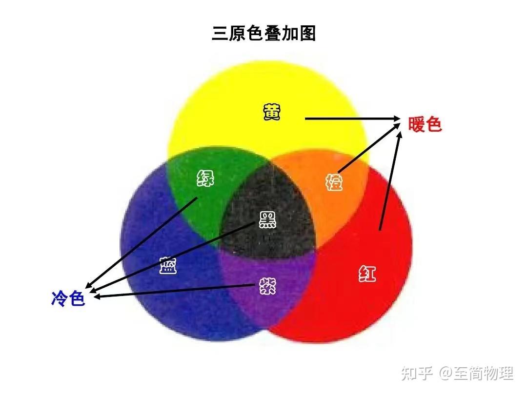 光三原色与颜料三原色图片