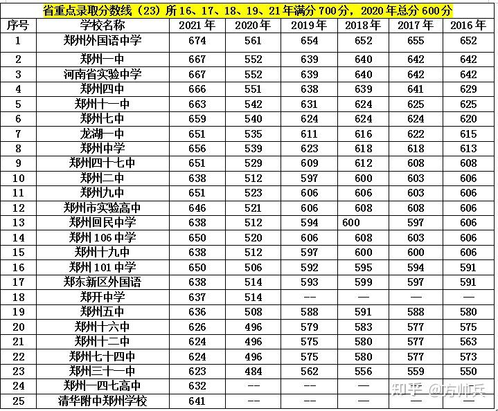 郑州中招录取分数线速看