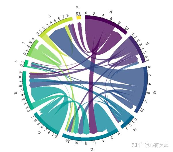 R语言如何绘制弦图- 知乎