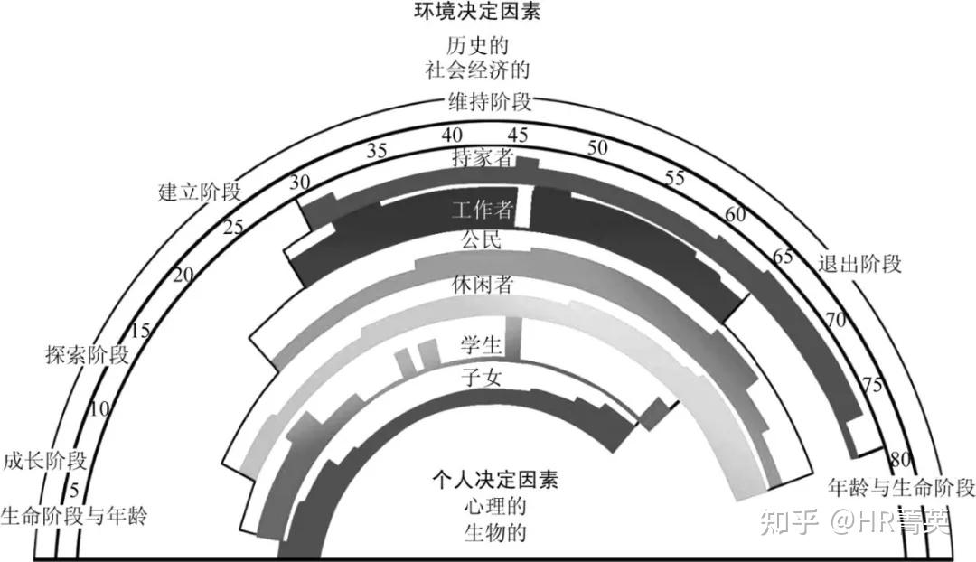 画出生涯彩虹图