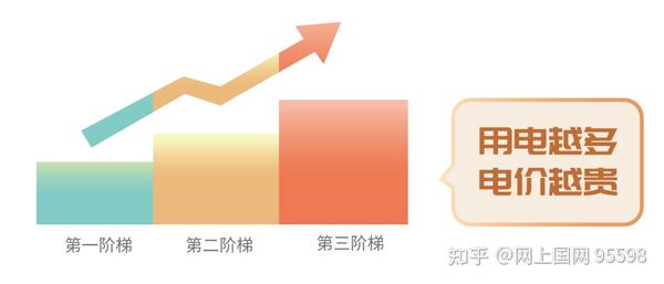 阶梯电价和分时电价有什么区别?跟着网上国网学一学 - 知乎