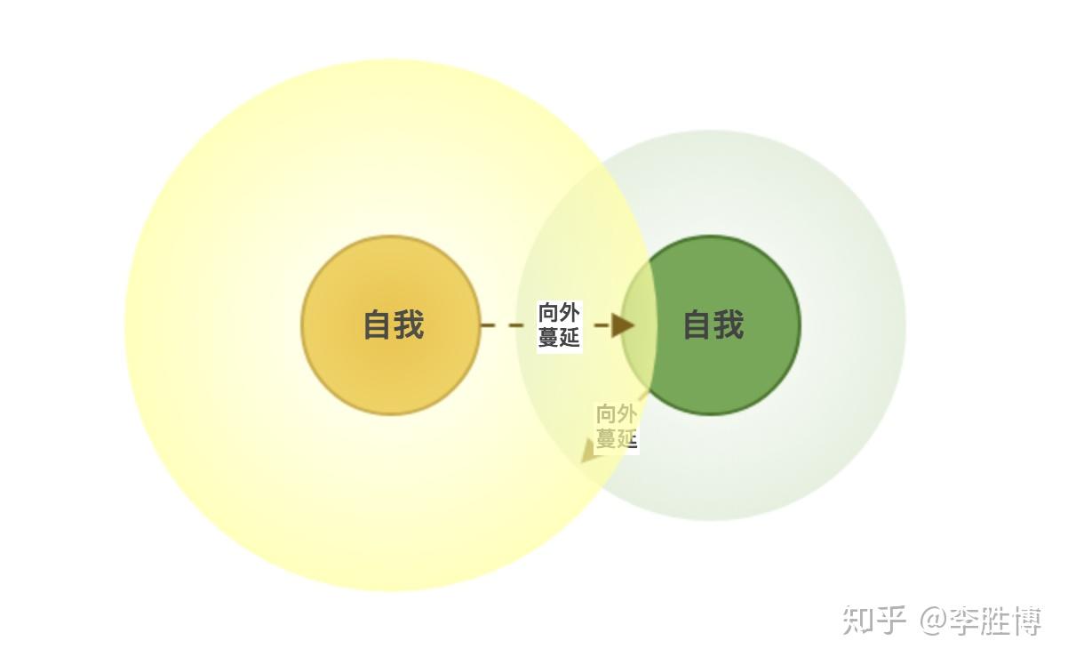 帮你认识自我