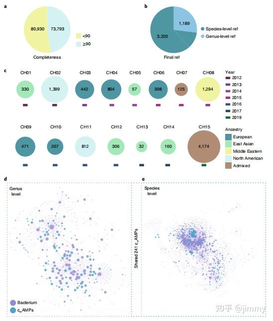 Identification Of Antimicrobial Peptides From The Human Gut Microbiome