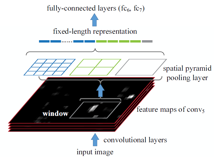 目标检测(3)-SPPNet