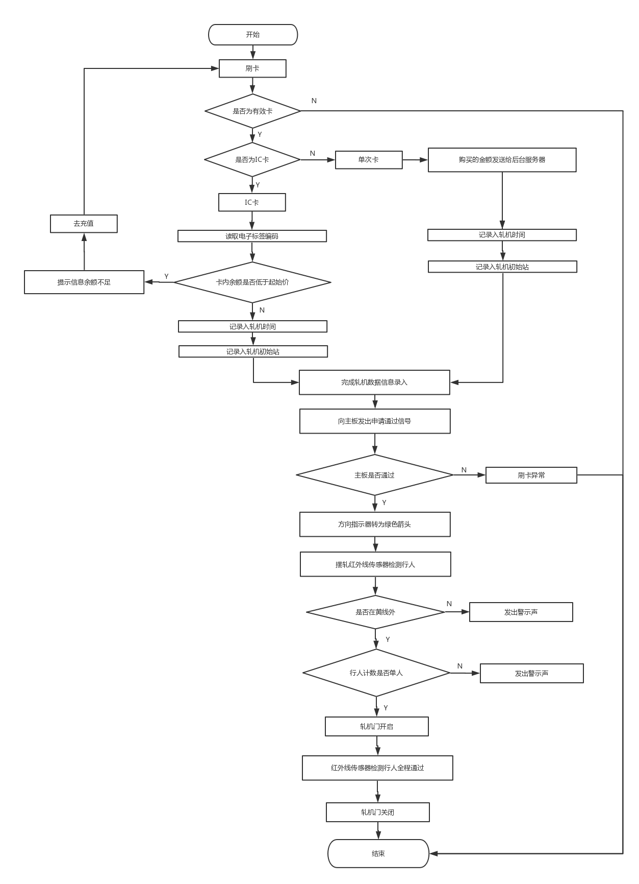 地铁闸机进站流程图 - 知乎
