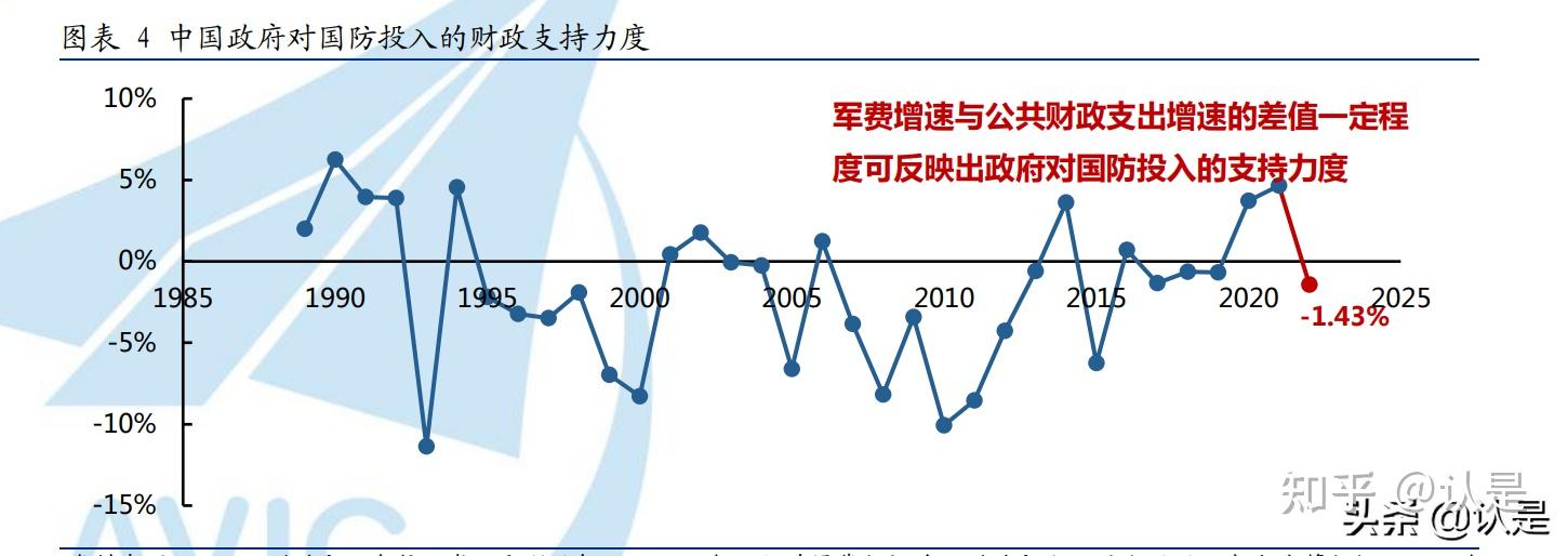 军工行业专题报告解读2022年中国军费