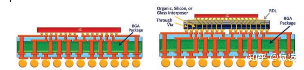 一文读懂先进封装中的转接板技术 - 知乎