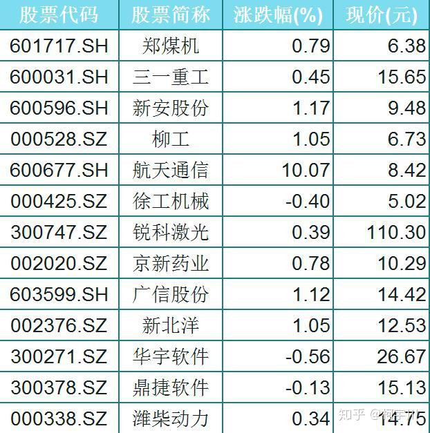 13只高成长性科技股,基本面好,股性活跃,股民:抓住一只吃肉!