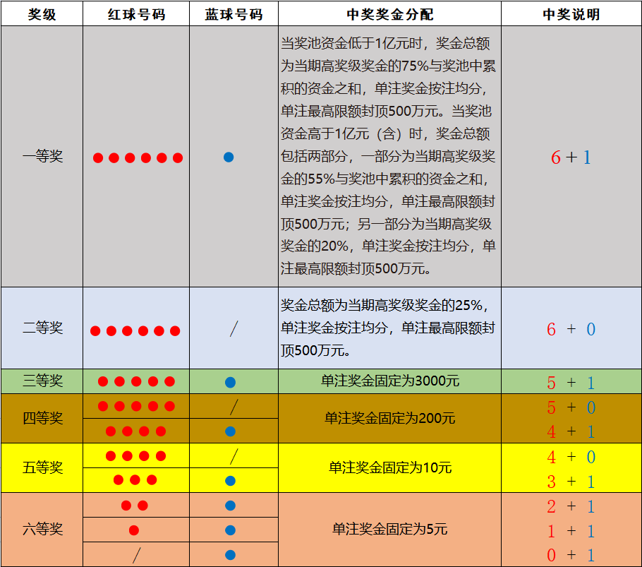 双色球7+2复式中奖规则图片