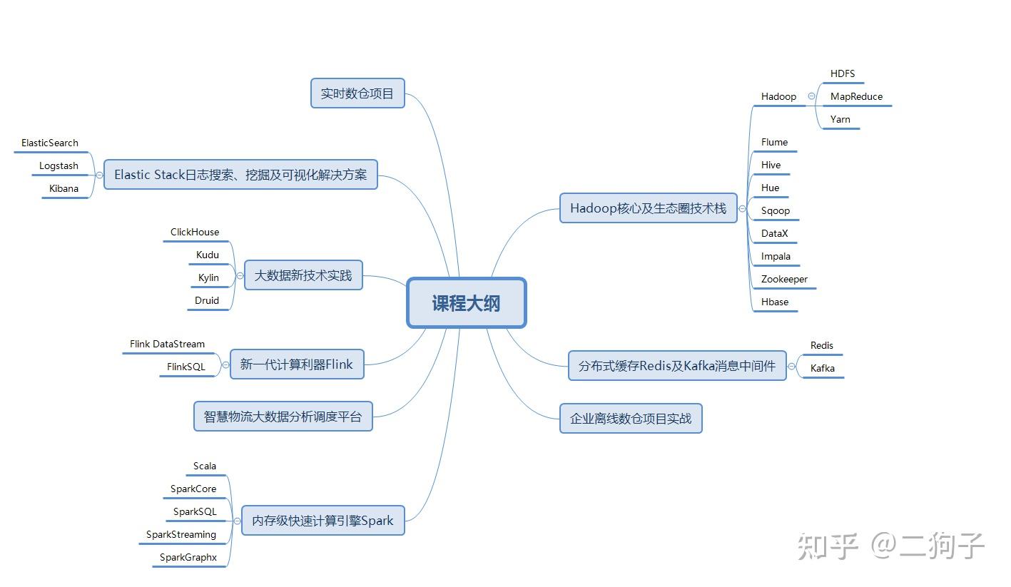 2.课程大纲