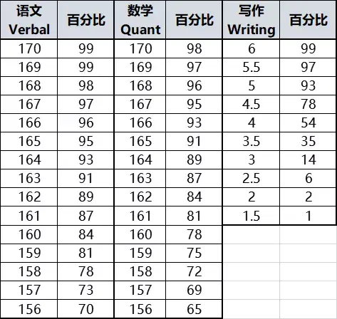 Gre考多少分超过全球90 如何设定gre目标分数 附青藤gre学员在家考试经验分享 知乎