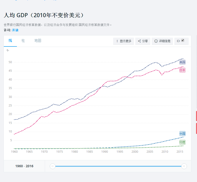 印度中国49年后GDP_哈佛预测8年后印度经济赶超中国 商务部是这么回应的(3)