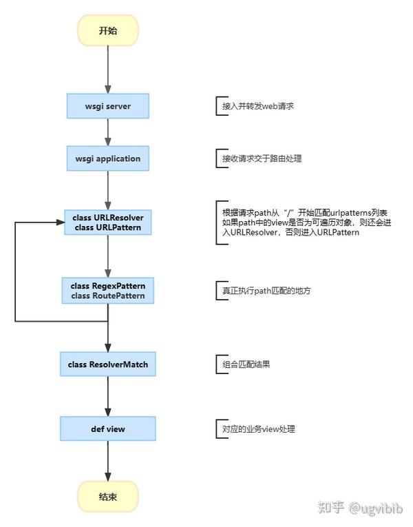 Django源码阅读：路由（三） 知乎