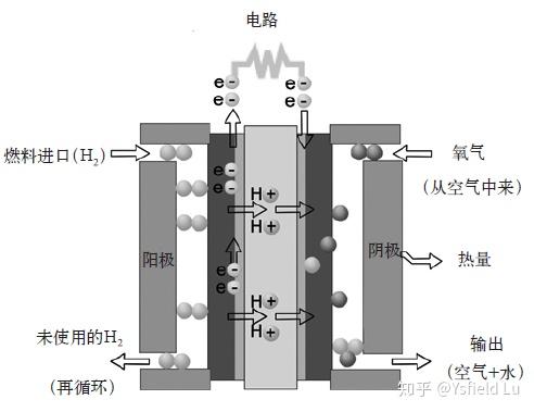 关于质子交换膜燃料电池产业化发展的探析