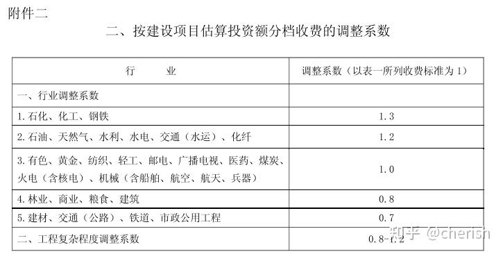 投資決策諮詢包括編制項目建議書,編制可行性研究報告,評估項目揭議