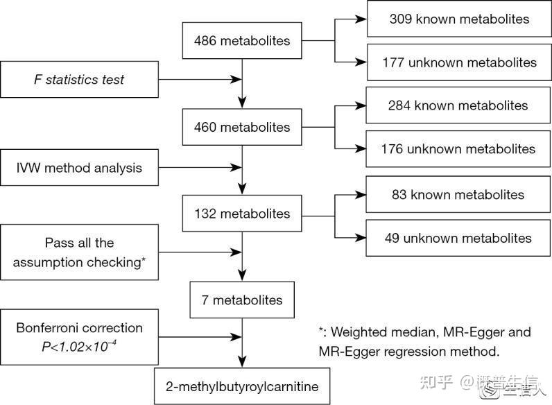 不懂生信也可以复制的MR分析思路-代谢组与基因组的碰撞 - 知乎