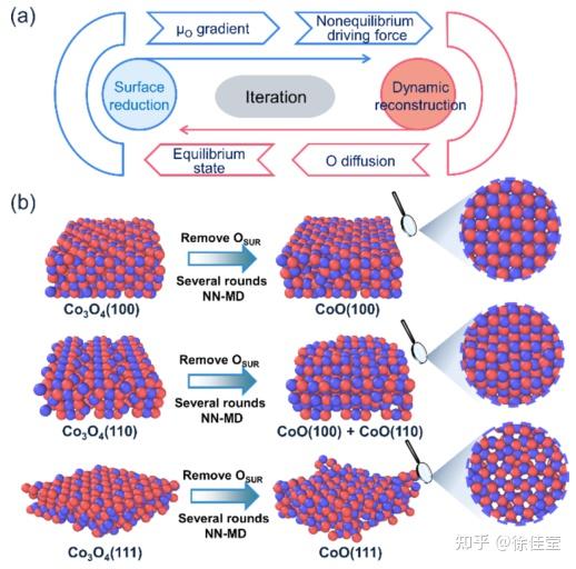 天津大学巩金龙教授、赵志坚教授团队最新JACS Au：钴氧化物对CO2加氢催化行为的本质 - 知乎