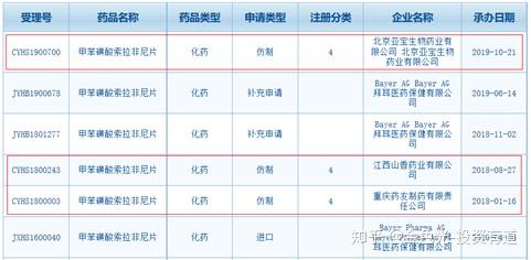 然而,索拉非尼和仑伐替尼的化合物中国专利分别将于2020年和2021年