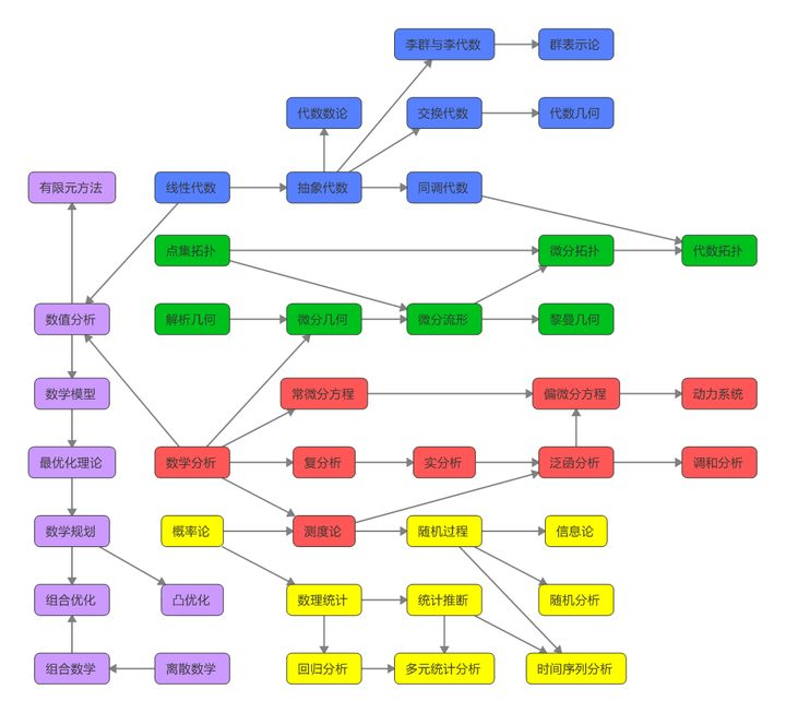 数学基础各数学学科关系