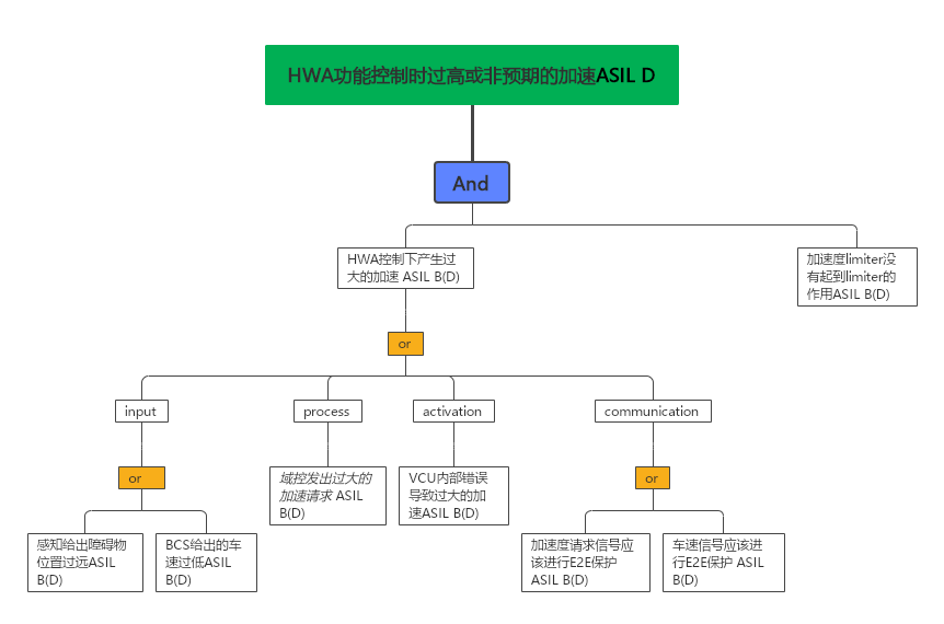 MUNIK解读ISO26262汽车功能安全:概念阶段-FSC&FSR - 知乎