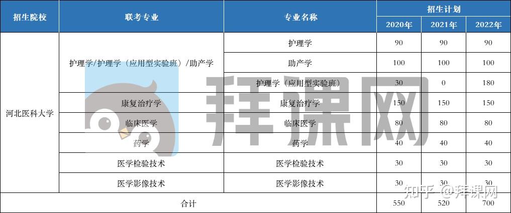 2022年河北医科大学共招生700人,新增护理学(应用型实验班)专业,此