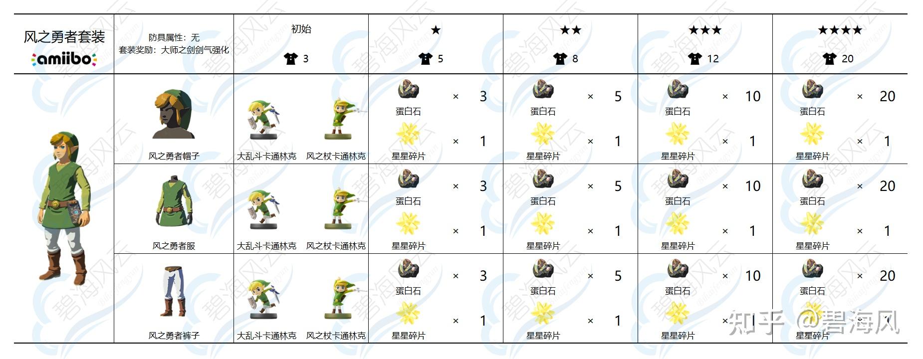 塞尔达传说旷野之息装备升级材料大全碧海风云