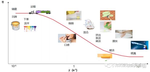 流变学基础 ——“流”与“变” - 知乎
