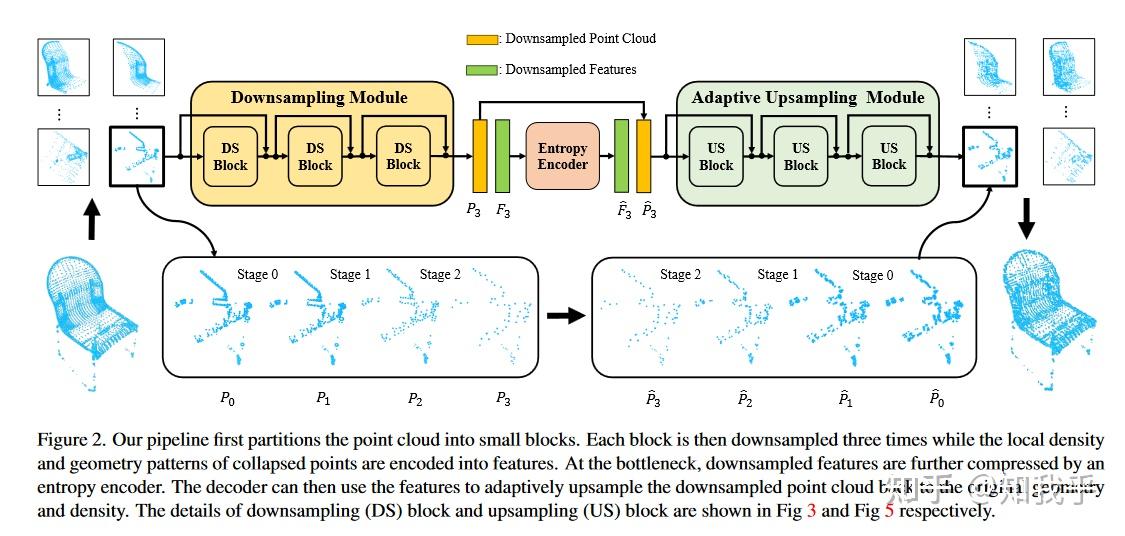 Densitypreserving Deep Point Cloud Compression 知乎