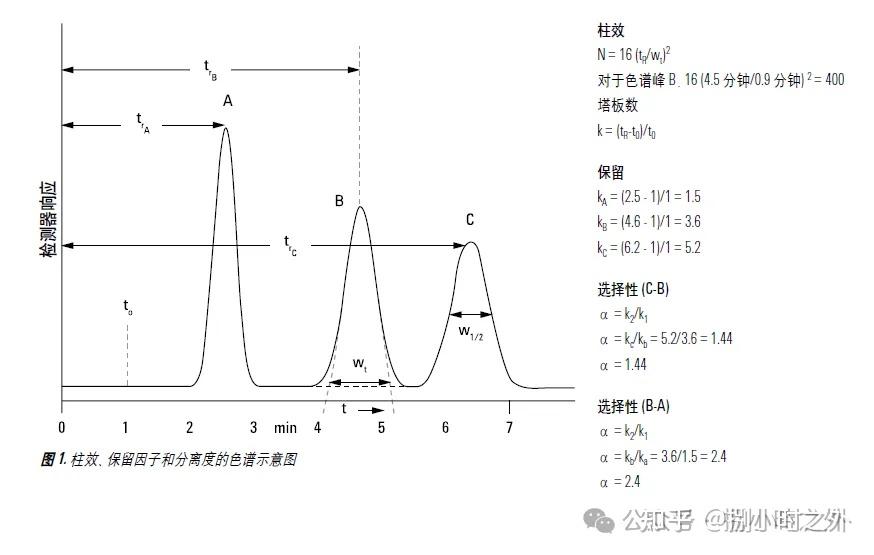 对HPLC所涉及的几个重要公式、参数和方程,进行不一样地解读 - 知乎