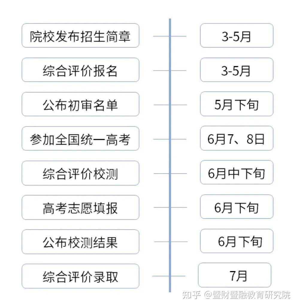 高考综评 | 高考生必看！广东高校综合评价招生详情解读！ - 知乎
