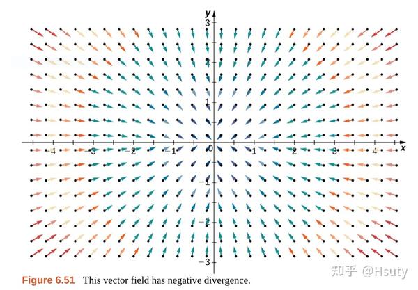梯度、散度、旋度与矢量分析 - 知乎