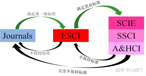 汤森路透最新推出的新兴资源引文索引（ESCI）数据库及其作用 - 知乎