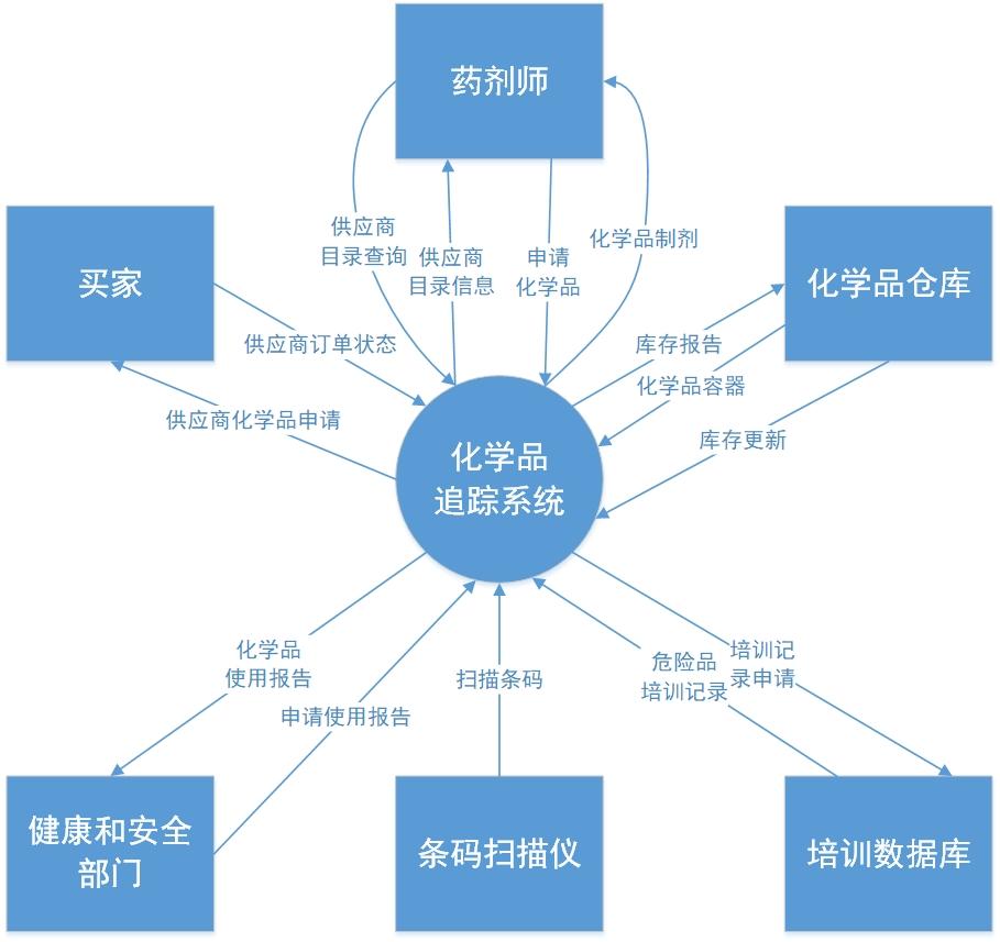 关联图描述系统通过接口与相连的外部实体的关系,同时也包括数据,控制