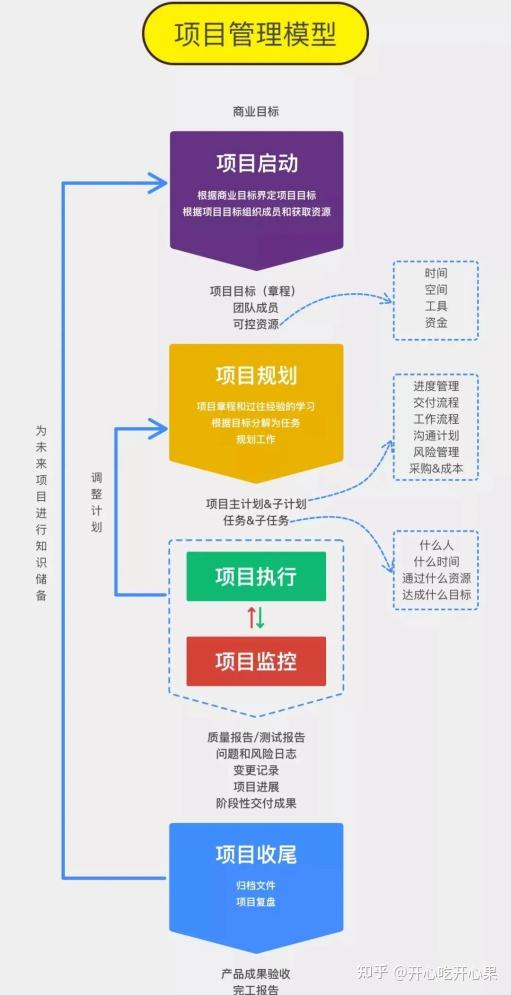 项目管理的五个过程和九大知识领域 - 知乎