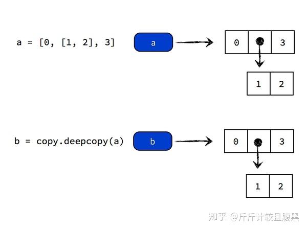 Python彻底搞懂:变量、对象、赋值、引用、拷贝8 Python彻底搞懂:变量、对象、赋值、引用、拷贝