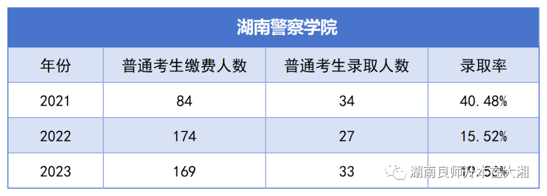 湖南警察學院2023年湖南專升本招生計劃報錄比考試科目