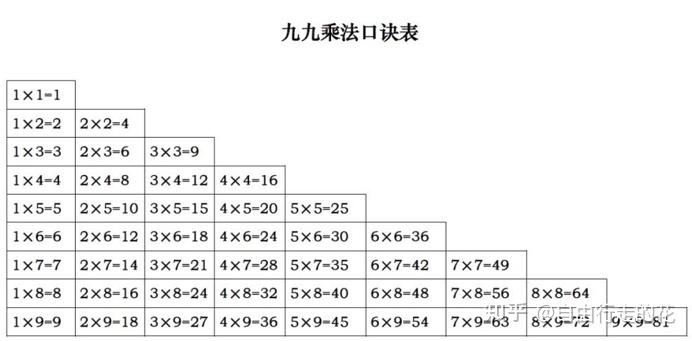 大九九乘法表的背诵方法和心算速算方法